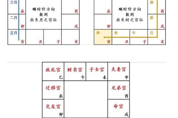 紫薇斗数身宫财帛