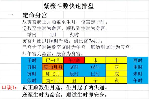 紫薇斗数太阴的排法