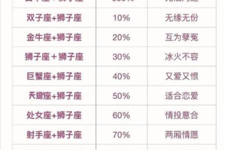 双鱼男和狮子女配对指数