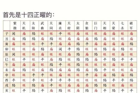 紫薇斗数怎么看流月吉凶