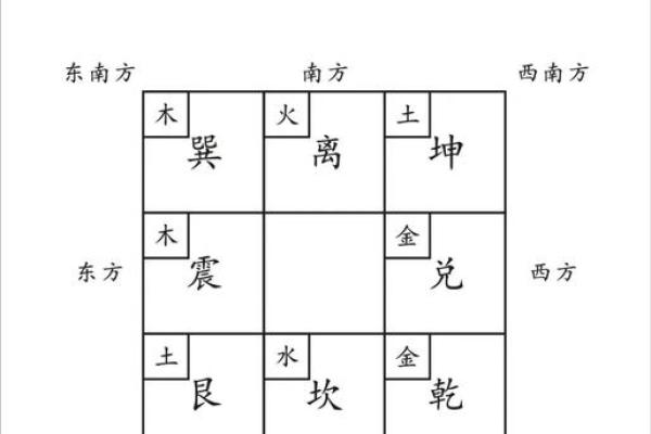 八字方位 八字方位