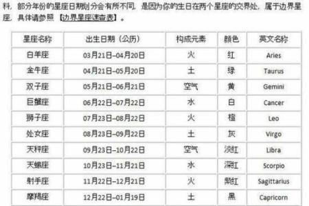 十二星座的万年历