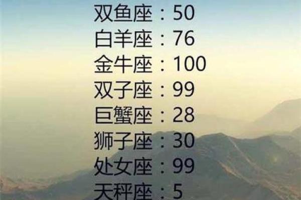 12星座智商排名表