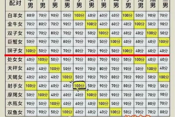 金星双子女和哪个星座配对最好