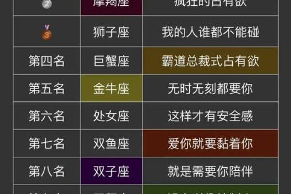 十二星座男占有欲排行,来看你的星座占第几 十二星座男占有欲排行,来看你的星座占第几