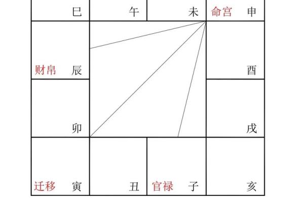 紫微斗数诸星落诸宫之：紫微星兄弟宫详解